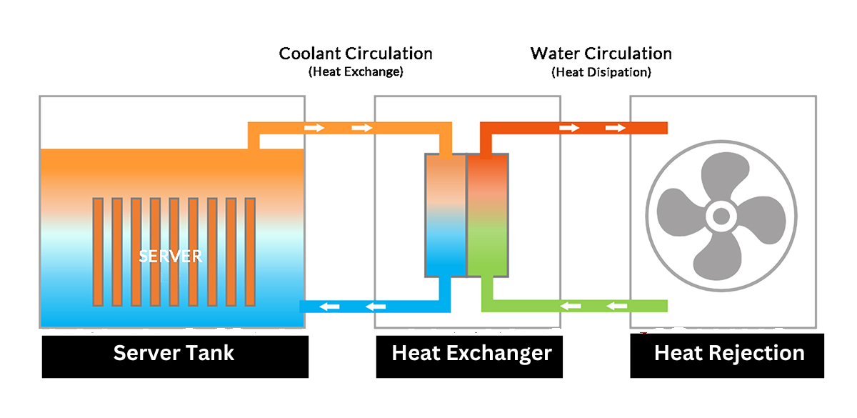 Single Phase Immersion Liquid Cooling System